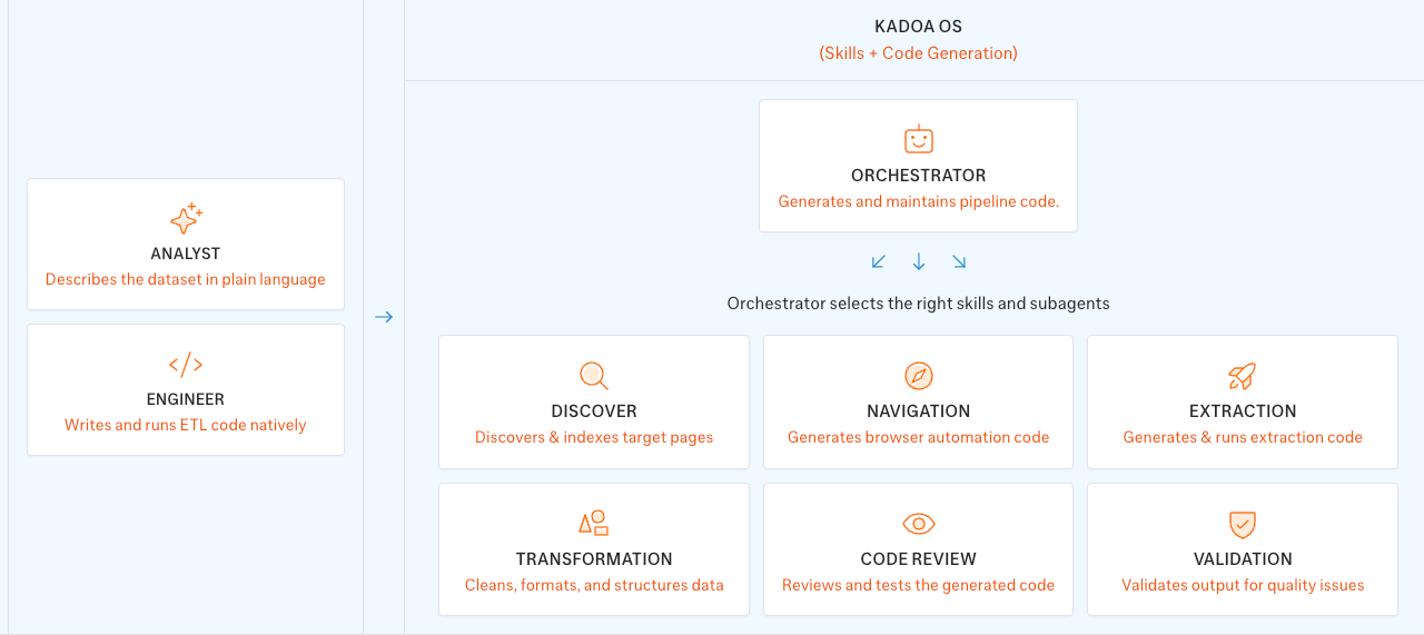 How the Kadoa OS works: an analyst or engineer describes the dataset, and the orchestrator generates and maintains pipeline code across skills for discovery, navigation, extraction, transformation, review, and validation.